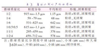 磨 球 質(zhì) 量 比 分 別 按 中 球 （準(zhǔn)10 mm）、小 球 （準(zhǔn)6 mm）和 大 球 （準(zhǔn)20 mm）、中球（準(zhǔn)10 mm）、小球（準(zhǔn)6 mm）順序排列。