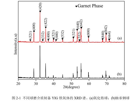 不同球磨介質(zhì)制備YIG 鐵氧體的 XRD 譜。(a)氧化鋯球；(b)軸承鋼球 