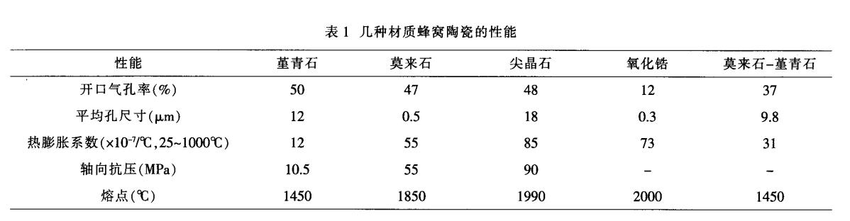 堇青石，莫來(lái)石，氧化鋯蜂窩陶瓷對(duì)比