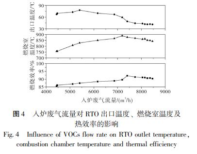 入爐廢氣流量對 RTO 出口溫度、 燃燒室溫度及 熱效率的影響