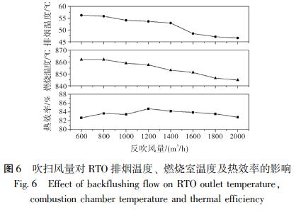 吹掃風(fēng)量對 RTO 排煙溫度、 燃燒室溫度及熱效率的影響